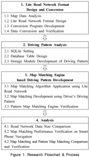 Figure 1. Research Flowchart &amp; Process빠른 길을 안내받는 것이 가능하며,  실시간 교통정보, 그룹주행,  위치공유 등 기존 내비게이션에서 할 수 없었던 기능을 운전자에게 제공을 하고 있다