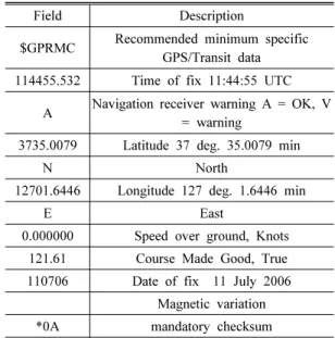Table 2. NMEA GPRMC Format