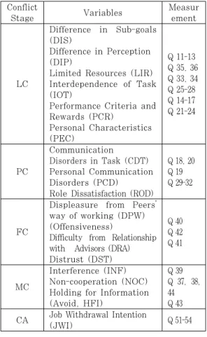 Table  1.  Variables  in  Conflict  Stages  and  Measurement 3.2 변수의 조작화 폰디가 제시한 조직갈등의 5단계는 직접 관찰하거나 측정할 수 있는 변수가 아니므로 관측변수를 사용 하여  간접적으로  측정을  해야  한다
