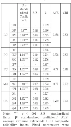 Table 4. Convergent Reliability of the Model 