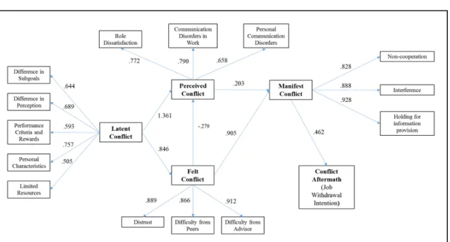 Fig. 1. Total, Direct, and Indirect Effects of the Key Variables  LC PC FC MC PC Total effect 1.361 - -.279  -Direct  effect 1.361 *** - -.279*  -FC Total effect .846 - -  -Direct  effect .846*** - -  -MC Total effect 1.019 .203 .905 -Direct  effect - .203