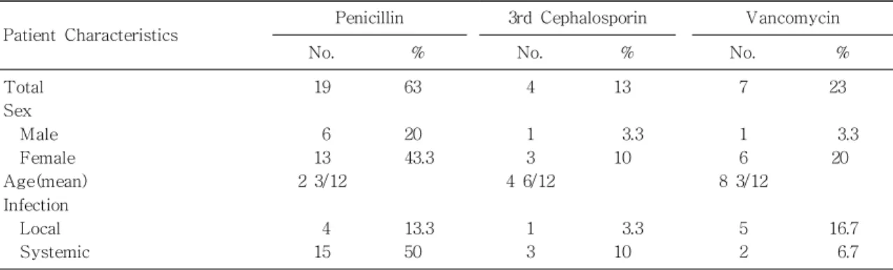Table 1. Characteristics  of  the  Thirty  Patients  with  Pneumococcal  Infection