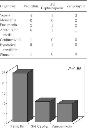 Fig. 2. Percentage  of  penicillin-nonsusceptable  S.  pneumoniae