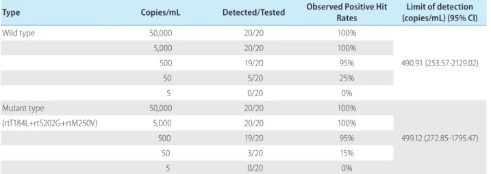 Table 1.  Limit of detection of the HepB Typer-Entecavir kit