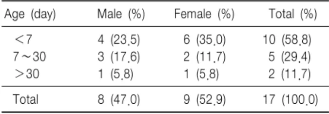 Table  2.  Chief  Complaints  of  Patients