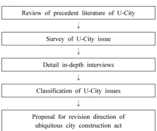 Table 1. Research flow