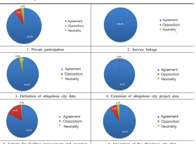 Table 3. The survey results