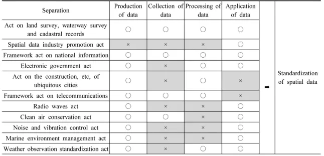 Table 6.  Production collection, processing, and utilization of spatial data Separation Production  of data Collection of data Processing of data Application of data Standardization  of spatial dataAct on land survey, waterway survey 