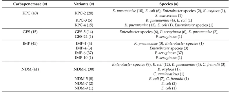 Table 1. The 268 clinical isolates included in this study.