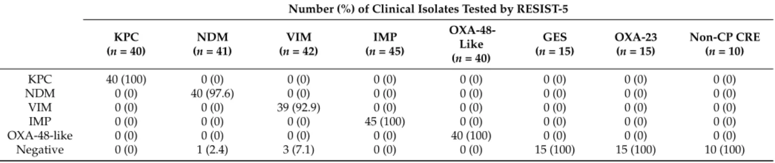 Table 2 demonstrates the comparison between the results of the RESIST-5 O.K.N.V.I. assay and the conventional method for detecting carbapenemases used in this study