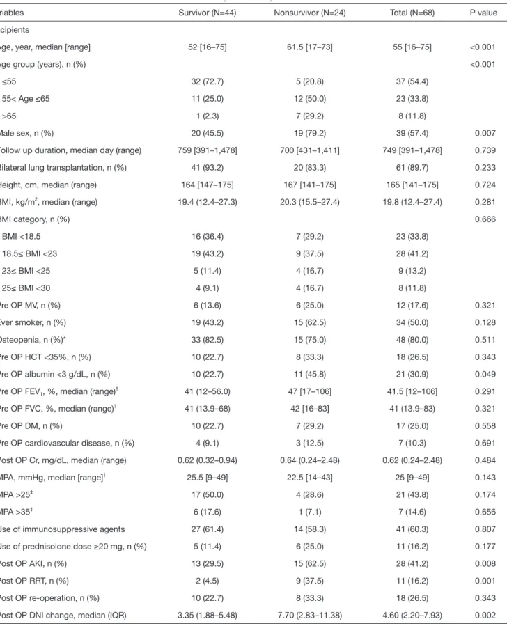 Table 1 Baseline characteristics and clinical factors related with 1-year mortality