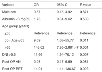 Table 2 Independent risk factors of 1 year mortality after lung 