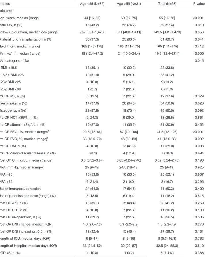 Table 3 Clinical characteristics according to age group