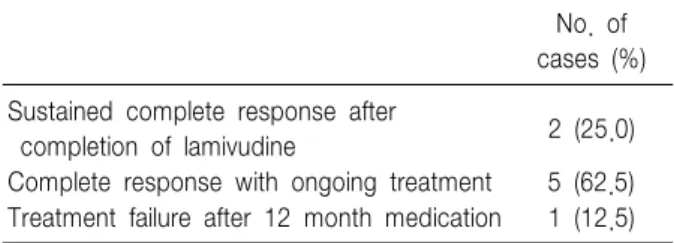 Table  4.  Follow-up  Demographic  Data  of  Patients No.  of cases  (%) Sustained  complete  response  after