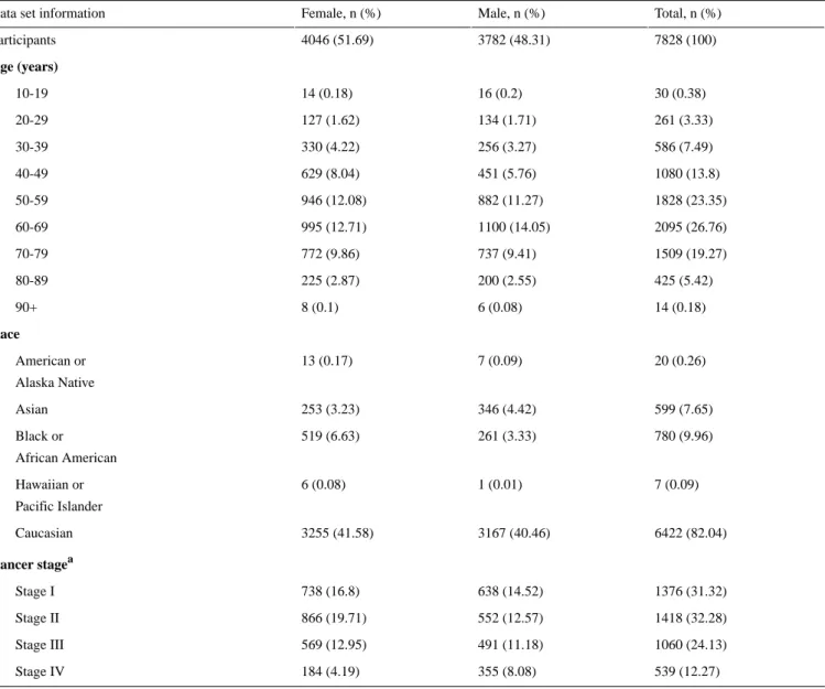 Table 1.  Personal information of the study population.