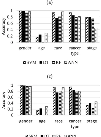 Figure 2.  Prediction performance of personal identifiers according to independent gene sets: (a) accuracy and (b) AUROC of the personal information