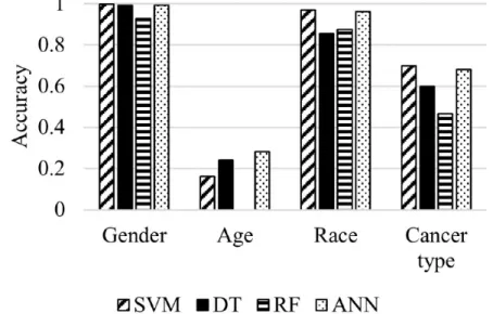 Figure 4.  Results of model evaluation based on accuracy and AUROC when applying normal samples as a test to model personal information