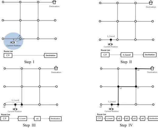 Figure 1. The conceptual illustration of route list configuration