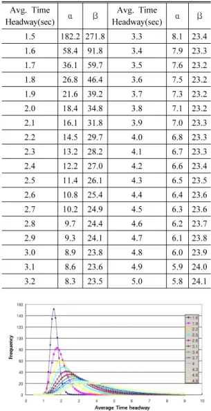 Table 3.    and    values by average time headway Avg. Time 