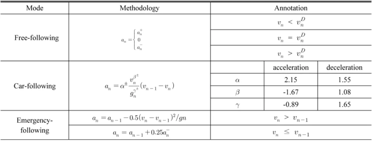 Figure 6. Three modes in car following model3.3.3  차량추종모형 추종차량과 선두차량 간의 안전거리와 속도를 반영 하는 차량추종모형은 선두차량과의 거리를 바탕으로 임계구간을 정의하여 Figure 6과 같이 추종자유구간, 추종제한구간,  추종위험구간으로 구분하였다
