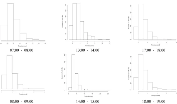 Figure 11. Frequency distributions of time headway by time periods