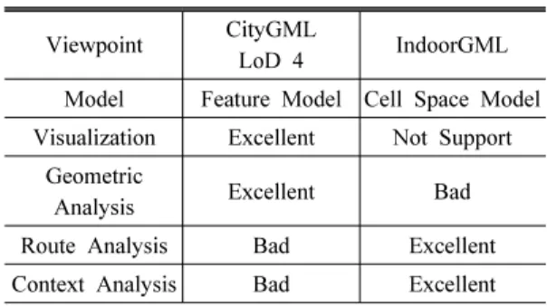 Table 1. Summary of Comparison between CityGML  LoD 4 and IndoorGML
