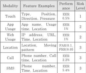 Table 1. Authentication Modalities for our study 폰 사용자의 기기 사용 패턴 및 행동 기반의 행위 기반  인증이  대두되었다
