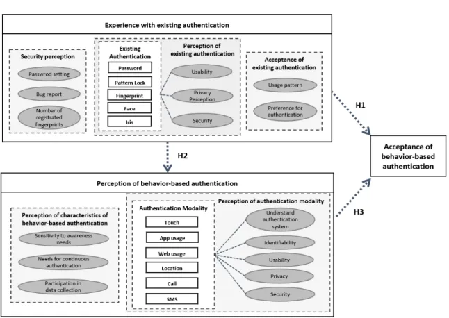 Fig. 1. Research model ․H2_2b:  기존의  인증의  인식에  따라  행위  기반  인증 요소에 대한 인식에 차이가 있다. -  H2_3:  기존  인증의  수용  방식에  따라  행위  기 반 인증의 인식에 차이가 있다