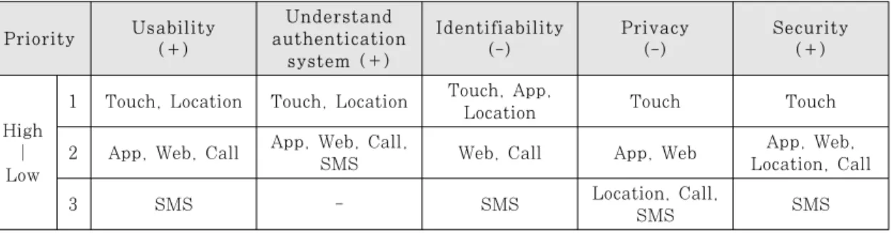 Table 6. Priority classification by perception level of behavior based authentication