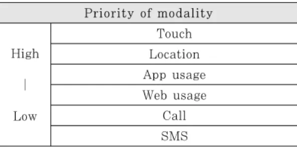 Table  8.  Priority  of  behavior-based  authentica- authentica-tion modality  식별할  것이라고  인식하는  경향을  보이며  유의한  결 과를  나타냈다