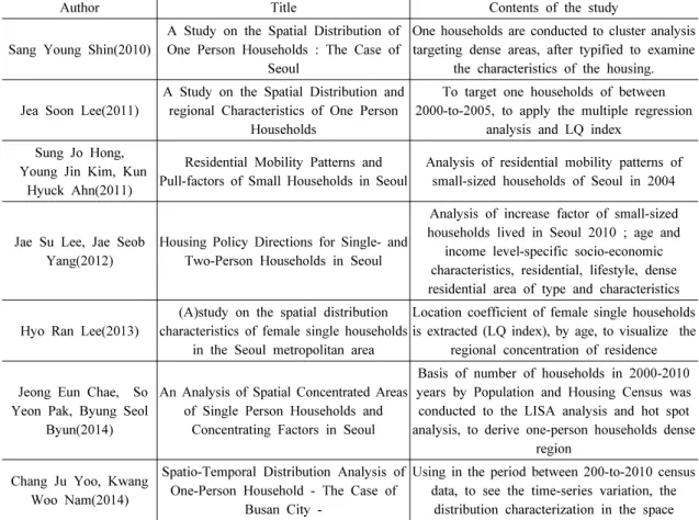 Table 1. Previous Research