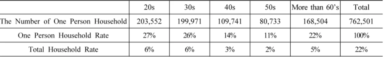 Table 2. The Number of One Person Household and Rate