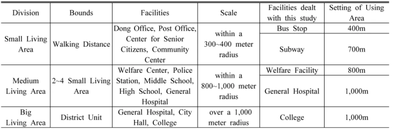Table 4. Set of Service Area According to Facility