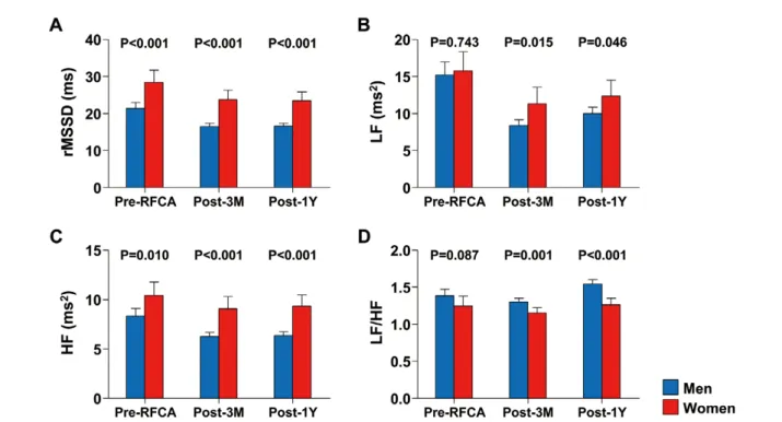 Figure 1.  (A–D) Comparison of heart rate variability parameters between sexes. 1Y, 1 year; 3M, 3-month; HF, high-frequency 