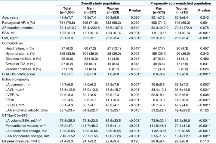 Table 1.  Baseline Clinical Characteristics of the AF Patients