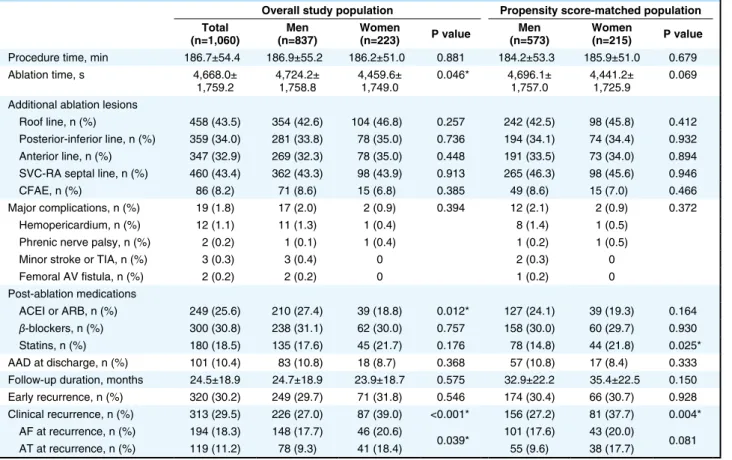 Table 2.  Procedural Results and Clinical Outcomes of Study AF Patients