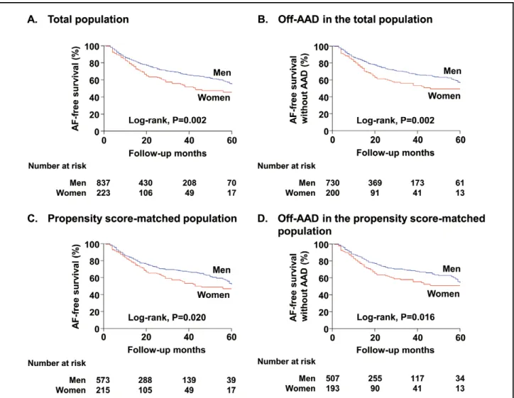 Figure 2.    Kaplan-Meier analysis of atrial fibrillation (AF) recurrence-free survival (A,C) and AF recurrence-free survival off-AAD 