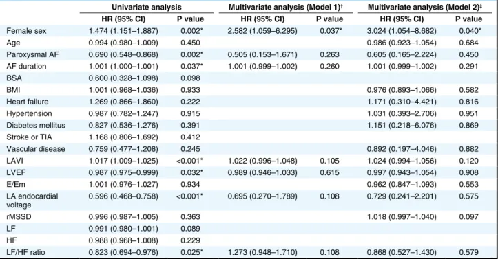 Table 3.  Predictors for Clinical Recurrence of AF After Catheter Ablation