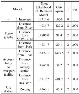 Table 3. The Result of Goodness of Fit Test