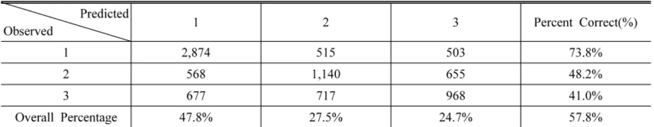 Table 7. Predictive Performance of the Analysis Model Predicted