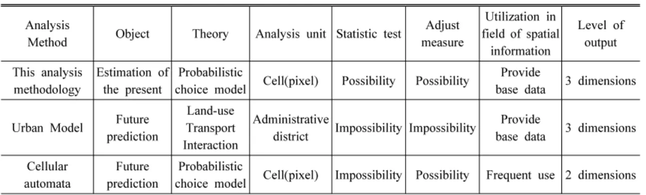 Table 8. Characteristics Among the Models