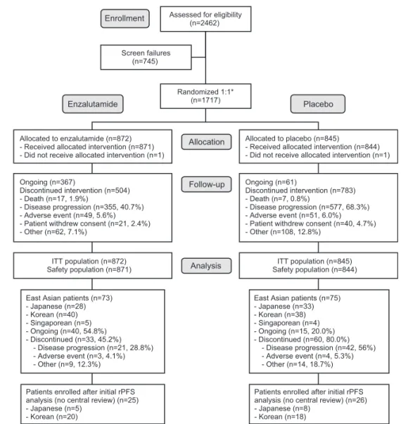 Figure 1. PREVAIL patient disposition (CONSORT diagram). ∗ Randomization was strati ﬁed by study site