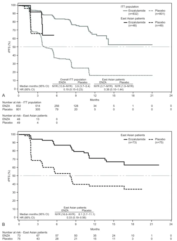 Figure 2. (A) Kaplan–Meier estimates of centrally assessed rPFS for East Asian patients and the overall study population (data cutoff, May 6, 2012)