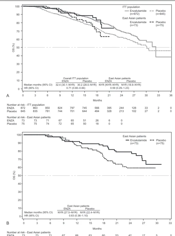 Figure 3. (A) Kaplan–Meier estimates of OS for East Asian patients and overall study population (data cutoff, September 16, 2013)