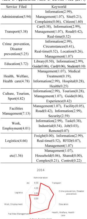 Figure 7. Appearance Ratio Graph of Service Filed (2013)