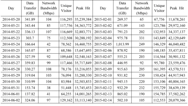 Figure 3. Avg. Data Transfer (2014 &amp; 2015)