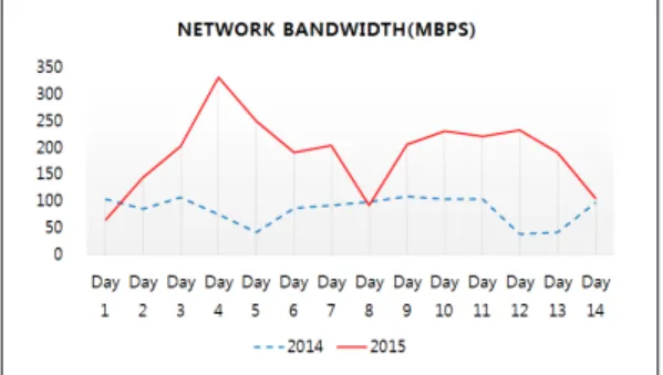 Figure 5. Avg. Network Bandwidth (2014 &amp; 2015)