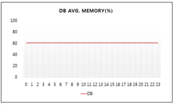 Figure 20. Avg. DB Memory(%) 5. 결론 및 향후연구 본 논문에서는 웹 및 시스템 로그 분석을 통해 브이 월드 서비스의 사용 현황을 파악하였다