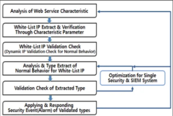 Fig. 1. Propossed Security Monitoring Process) 파라미터 정보 : *id*e*id*e*a*l.**** (2) 전력거래 시장 - 발전단 변경 입찰 제출 기능) 파라미터 정보 : *en*e*id*e*a*l.****(3) 전력거래 시장 - 초기 입찰 기능) 파라미터 정보 : *id*n*t*i*e*ai*_D.****(4) 전력거래 시장 - 거래 후 전자세금 계산 승인) 파라미터 정보 : *C*B*0*0*F(5) 회원사의 나의 