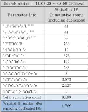 Fig. 2. Whitelist IP accumulation using SIEMSIEM  시스템에서  검색하여  확인하고,  그  후  웹  서버 앞에 위치한 IPS에 필수 기능 시도가 탐지되도록 파라미터  정보를  시그니처로  만들어  등록하였다